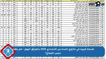 صدمة كبيرة في نتائج السادس الإعدادي 2025 بالعراق اليوم – كم بلغت نسب النجاح؟